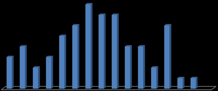 28 eldreomsorgsprofil. Brukere med rehabilitering - aldersfordeling Over 90 år 8 % 50-59 år 5 % 60-66 år 5 % 67-69 år 11 % 80-89 år 46 % 70-79 år 25 % Hvordan er brukernes pleietyngde (funksjonsnivå)?