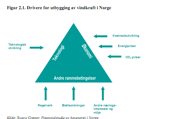 Drivere for utvikling av vindkraft NORGE EU/USA Forsyningssikkerhet Ønsker mindre energiimport fra politisk ustabile regimer Energiproduksjon og bruk