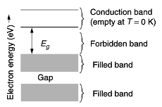 Kvantemekanikken forklarer halvledernes ledningsevne ut fra energibånddiagrammer som vist i Figur 2 [7]. Elektroner har energinivåer som må passe inn i ulike energibånd.