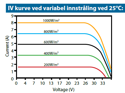 Tabell 14: Temperaturkoeffisienter for Solartek PVP225 [35] Effekt Åpen-krets-spenning (V OC ) Kortslutningsstrøm (I SC ) P maks, STC 0,43 %/K V OC, STC - 0,33 %/K I SC,STC + 0,05 %/K Tabell 14