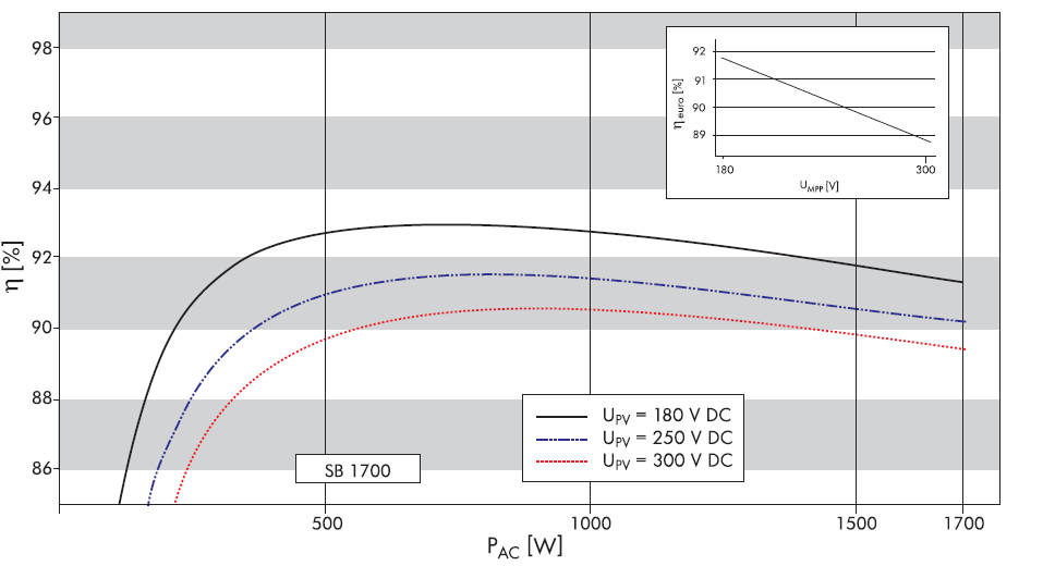 Figur 41:Virkningsgradkurve SMA 5000A [36] Figur 42: Virkningsgradkurve SB 1700 [39] 3.