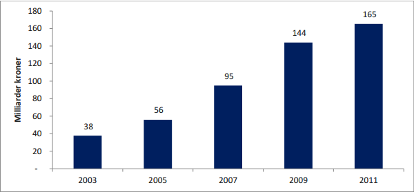 Figur 3-3: Internasjonal omsetning for offshore leverandørindustri 2004-2011. Kilde: Menon (2012) 10 Som Figur 3-3 over viser har den internasjonale omsetningen vokst kraftig de siste ti årene.