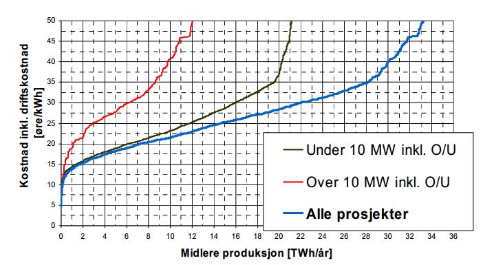 Figur 2.3: Kostnadskurve for vannkraftutbygging Kilde: NVE(2011) 2.3 Tilgjengelighet Vannkraftproduksjonen, spesielt produksjonsanlegg uten vesentlig magasinkapasitet, avhenger av det årlige tilsiget.