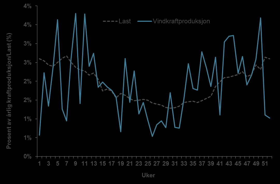 reduserer samtidig behovet for annen fleksibilitet over sesong. Vind- og vannkraft er i så måte preget av ingen eller negativ samvariasjon, og vindkraft vil derfor bidra til tørrårssikring.