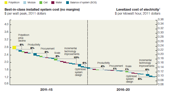 4.2 Kostnadsnivå I henhold til en ny studie fra McKinsey (2012) vil en dobling av industriens kapasitet de neste 3-5 årene legge grunnlag for ytterligere kostnadsreduksjoner med 10 prosent per år