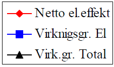 Prosent THEMA-Rapport 2012-11 : Ny kraftproduksjon i Stor-Oslo Figur 6.1: Virkningsgrad for kraftvarmeverk/ CHP med varmeleveranse Kilde: NVE (2011) Tabell 6.