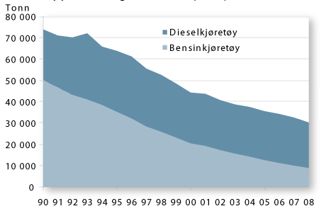 danske regjering av COWI i 2010. Høyest utslipp (gram CO 2 /km) forventes fra hydrogen, ettersom det er svært energikrevende å produsere, selv om det er lite som kommer ut av selve bilen.