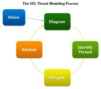 Microsoft Secure Development Lifecycle 06.04.2011 29 Hva ønsker vi som tester?