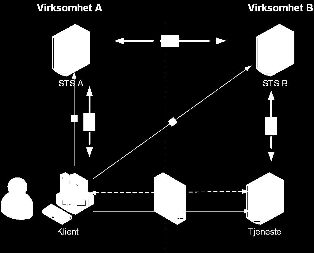 Hovedtrinnene ved bruk av en føderert identitetstjeneste 1 er: 1. Klienten gjør (opsjonelt) oppslag mot tjenesten for å avdekke krav til autentisering (for eksempel via WS-MetadataExchange). 2.