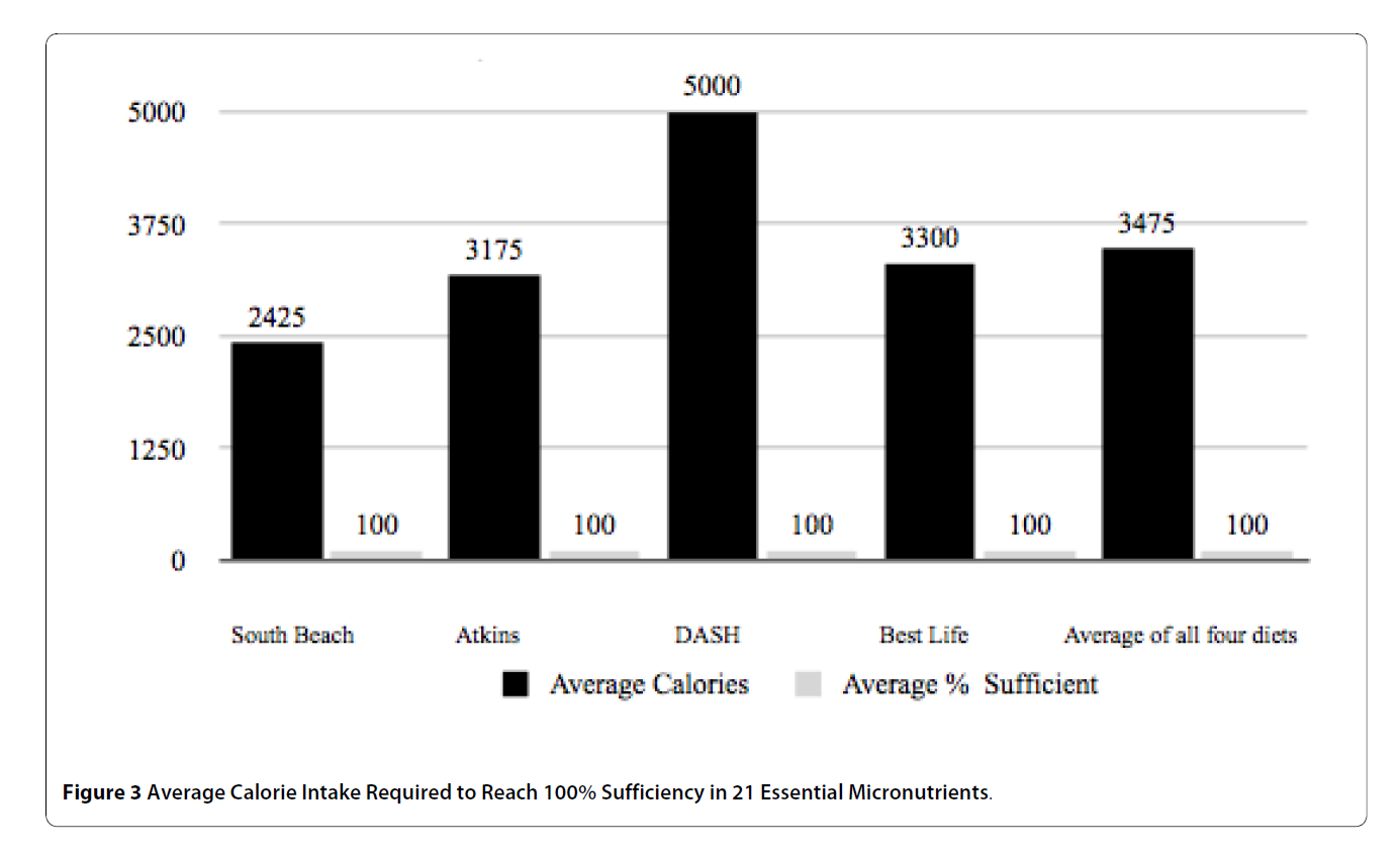 Beregnet inntaket av 27 næringsstoffer i 4 dietter: Atkins 1(lav-carb), Best life (middlehavsdiett), South Beach
