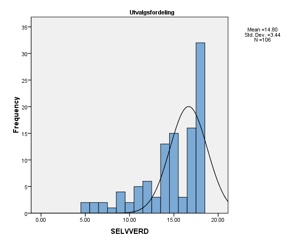 Figur 4. Utvalgets fordeling på variabelen selvverd. I figur 4 Ser man utvalgets fordeling på variabelen selvverd. Denne er venstre skjev/negativt skjev, med en skjevhet på -1,126.