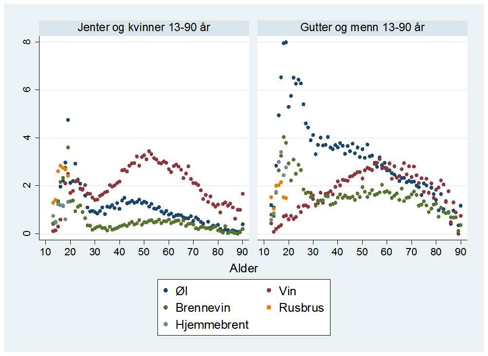 Figur 16. En større andel av menn i Stjørdal har utviklet en problematisk drikkeatferd de siste 10 år, HUNT 2 (1995-97), HUNT 3 (2006-08) Det samme mønsteret finner vi igjen blant menn i Stjørdal.