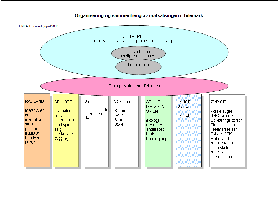 Organisering og sammenhenger i matsatsingen i Telemamark (fig Bob Gottschal) 4. Bidra til økt kunnskap om lokalmat, formidle kontakter og profilere lokalmat.
