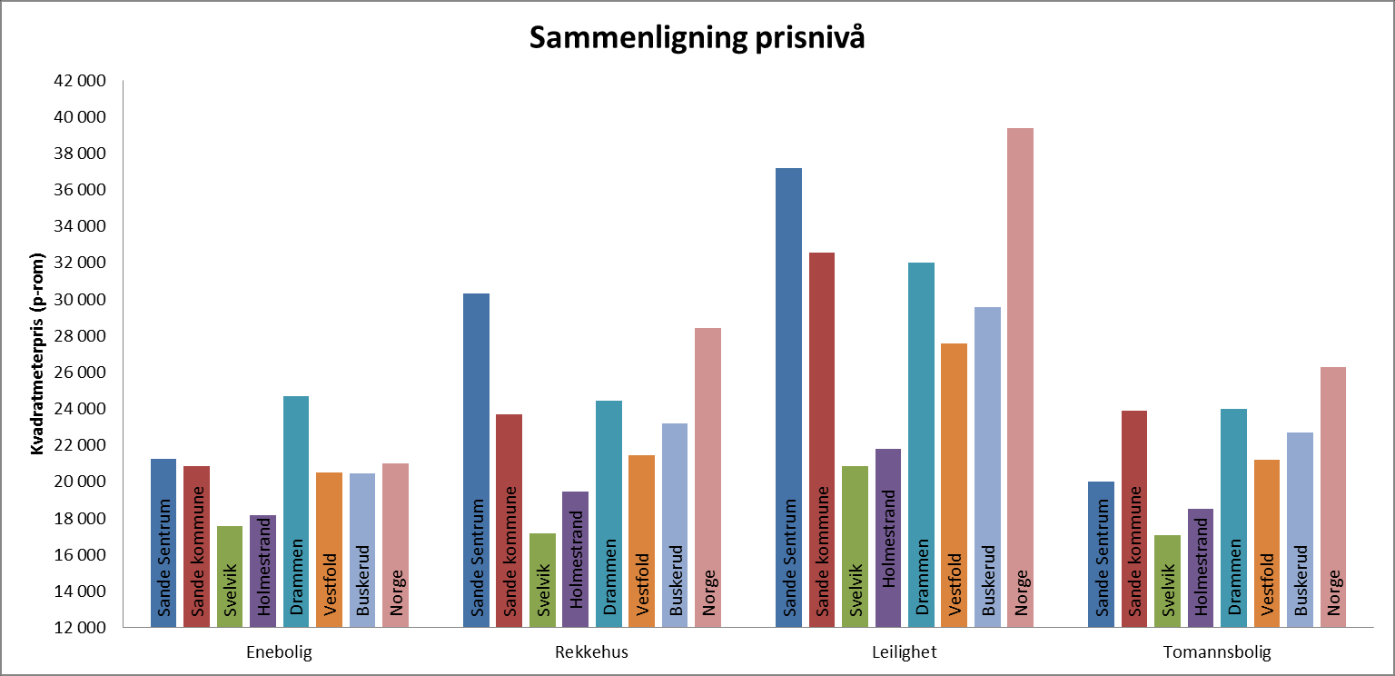 Kilde: eiendomsverdi.no - kvm pris (p-rom) siste 12 mnd. Andel konsentrert boligbebyggelse utgjør i dag ca 30 % av den totale boligmassen i Sande, mens eneboliger utgjør ca 70 %.