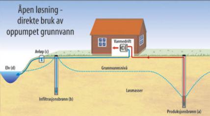 Varmepumpe Varmepumper med luft som kilde, luft-luft eller luft-vann, er aktuelt å bruke i eneboliger, både nye og eksisterende.