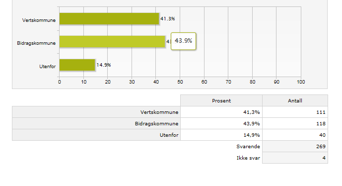 9 KJØNN 2014 Jente/kvinne 82 % 387* Gutt/mann 18% 85* *kun registrert kjønn på brukerne ALDERSSAMMENSETNING Av brukere som fysisk har vært på BRiS til samtaler i løpet av året, er 99,5 % over 18 år.