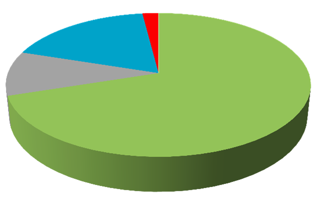 Kostnader og kunnskaper Kostnader Lave direkte kostnader 1/3 hjemme ved infestasjon - tap av arbeid-/skoletid 10 % 18 % 2 % 70 % <50 kr 50-250 kr 250-1000kr >1000 kr Kunnskapsspørsmål avdekket