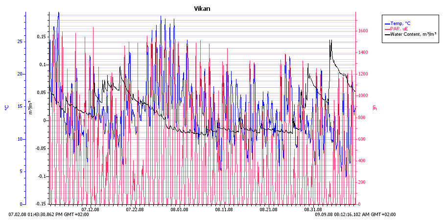 5.4.2 Vikan østre På Vikan var det stor variasjon i temperatur, innstråling (PAR) og vanninnhold i jord (ikke registrert i 2009) begge år (Fig. 9 og 10).