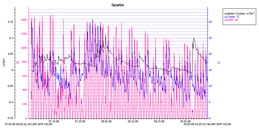 Figur 10. Variasjon i temperatur og innstråling (PAR) på Vikan østre i 2009. 5.4.3 Jørem gård På Jørem var det i perioden (fra 29.