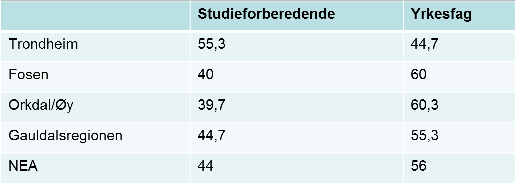 I Skolebruksplan 3 ble det lagt til grunn en tilbudsstrategi basert på følgende prinsipper: En desentralisert skole- og tilbudsstruktur En av utfordringene som ligger til grunn for Skolebruksplan 4