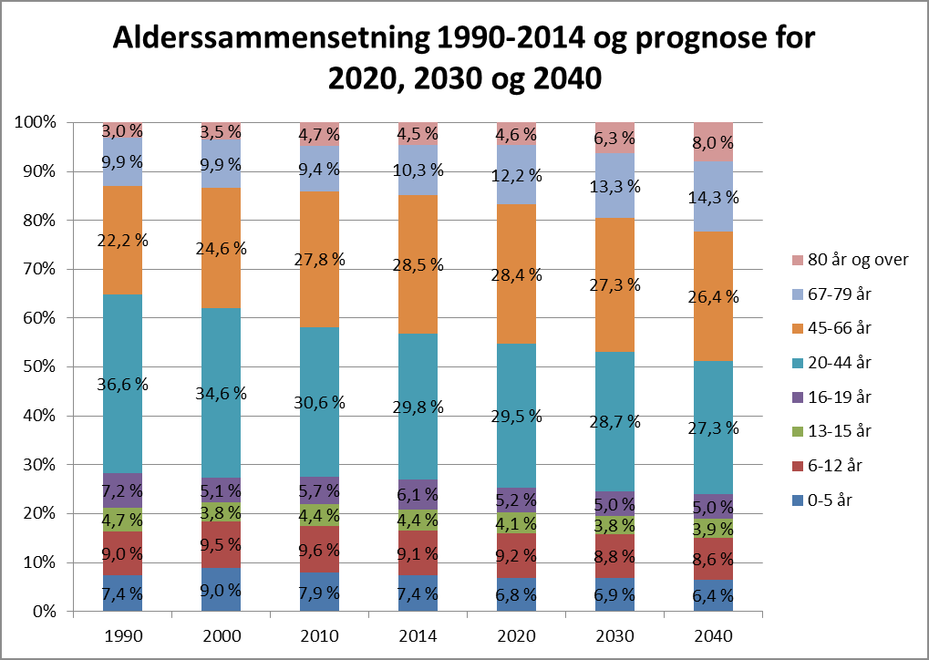 Figur 3 - Befolkningssammensetning 1990-2014 og prognose for 2020, 2030 og 2040 absolutte tall (SSB`s prognose middels nasjonal vekst)