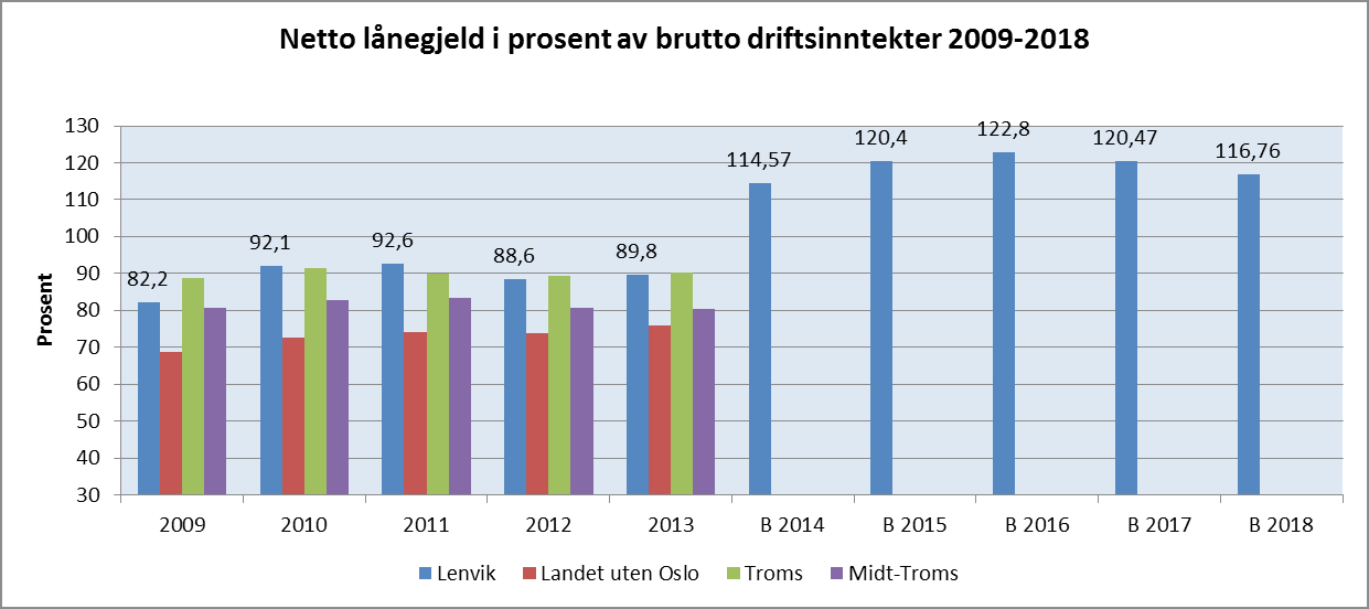 Økonomisk soliditet netto driftsresultat, lånegjeld, disposisjonsfond I dette avsnittet vises utviklingen i netto driftsresultat, netto lånegjeld og disposisjonsfond i prosent av brutto