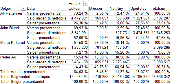 Da får vi altså den ene serien automatisk omregnet til prosent, og vi ser veldig enkelt hvor stor prosentandel av totalen den enkelte varetype utgjør: Om vi ønsker, kan vi flytte samme serie inn en