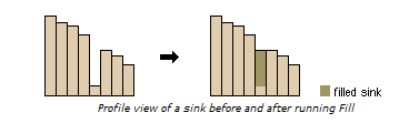 Figur 14: Fill Sinks (Kilde: ArcGIS 10 Help).