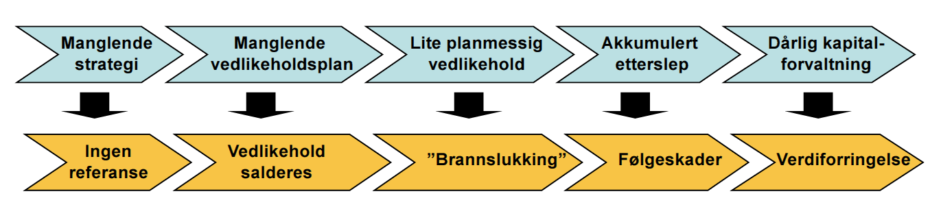 vedlikeholdet av bygningsmassen og beskriver hvordan målene skal nås.» 21 Vidare blir det vist til at alternativet til ein definert strategi ofte er ein umedveten «akuttstrategi».