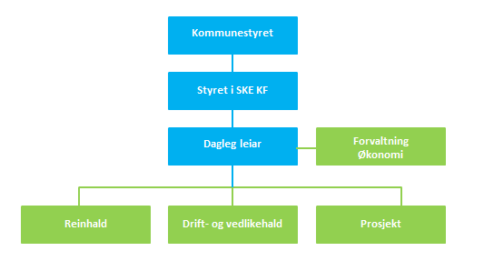 Figur 2: Organisering Stord kommunale eigedom KF Drifts- og vedlikehaldsavdelinga Drifts- og vedlikehaldsavdelinga, med 11 driftsoperatørar og ein avdelingsleiar, følgjer opp dagleg drift av bygg,