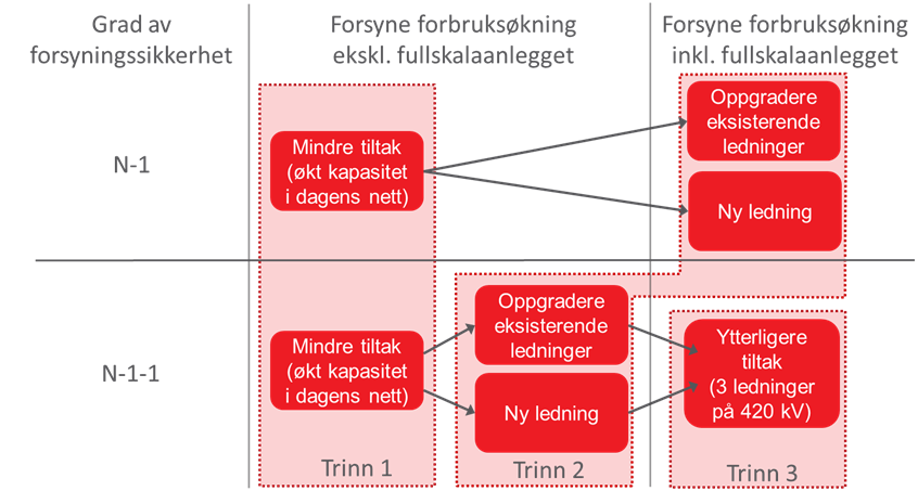 Ny ledning fra øst løser behovet best Figur 32: Graden av forsyningssikkerhet og størrelsen på forbruksøkningen er avgjørende for hvilke konsepter som løser behovet.