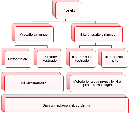 Samfunnsøkonomisk analyse Metode og forutsetninger 23 Samfunnsøkonomisk analyse Metode og forutsetninger En samfunnsøkonomisk analyse skal i størst mulig grad fange opp alle typer virkninger for alle