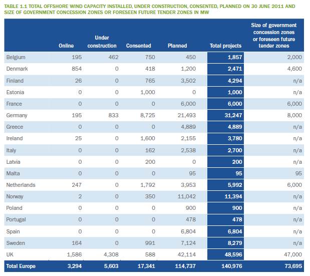 Markedet Offshore vind Europa Den europeiske vindkraftorganisasjonen publiserte november 2011