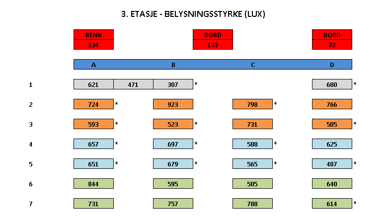 Tabellen viser belysningsstyrken angitt i lux for alle arbeidsplasser i 2. etasje. Plass D1 er kontoret. Stjerne angir at arbeidsplassen ikke har egen plassbelysning.