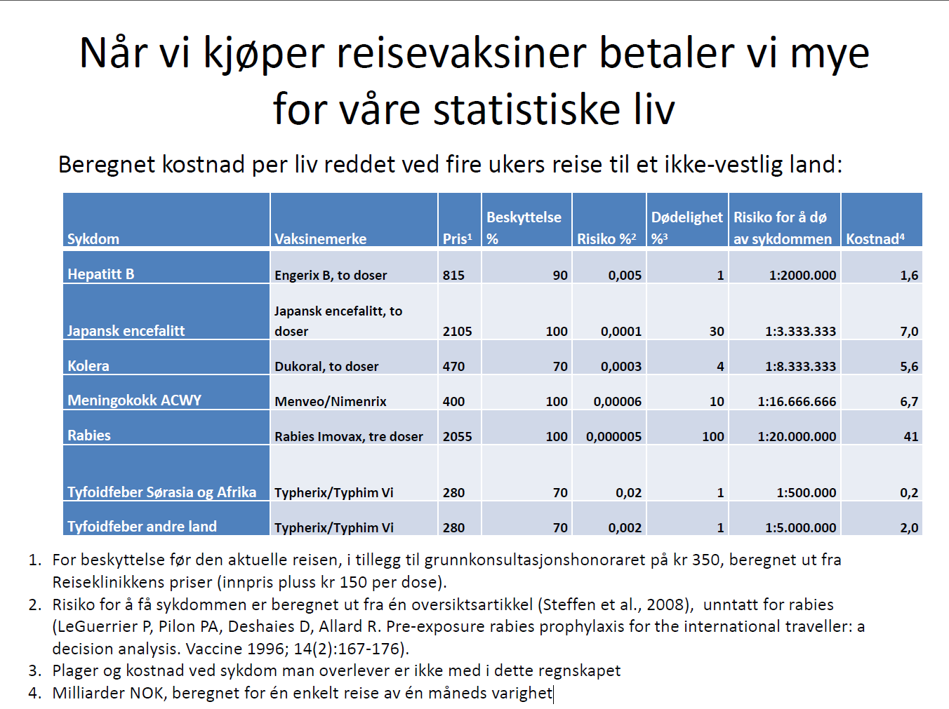 Kilde: Gunnar