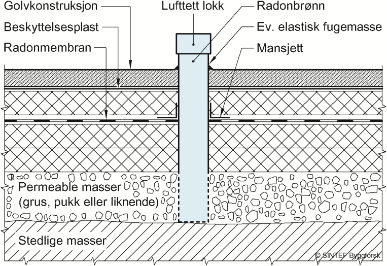 3.4 Radonmåling og radonbrønn Ettersom radonmåling og radonbrønn spiller en så stor rolle i oppgaven, ble det naturlig med et delkapittel som beskriver prinsippet bak dette.