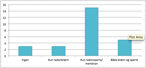 Sp. 5 Ble måling bekostet av boligens leverandør? 6 5 4 3 2 1 0 Ja Nei Fig. 4. 3 Oversikt over hvor mange målinger som ble bekostet av leverandør Sp. 6 Hvilke radontiltak er boligen oppført med? Fig. 4.4 Oversikt over radontiltak som er benyttet Sp.
