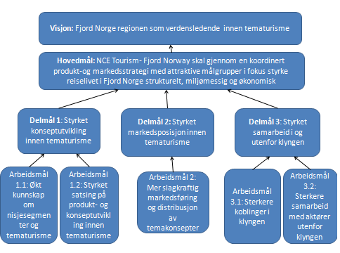 101 Vedlegg 3: Mål, delmål og hovedarbeidsområder i NCE Tourism Figur V.1 Målhierarki NCE Tourism (NCE Tourism- Fjord Norway, 2010) Hovedarbeidsområder: HA1- Produkt og konseptutvikling.