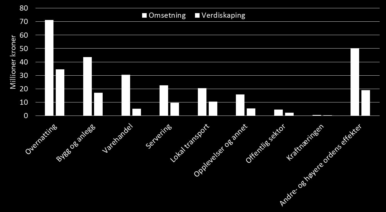 i andre deler av Namdalens næringsliv. Det betyr med andre ord at vi beregner at de direkte berørte næringene benytter 50 millioner kroner av den genererte omsetningen på ulike vare- og tjenestekjøp.