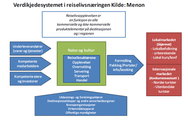 Reiseliv Andre mekanismer og hensikter