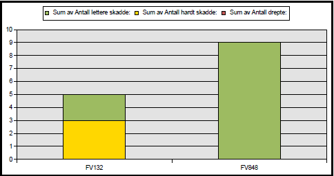 Tabell som viser ulykkestyper i perioden 2000-2009 Trafikkgruppe og skadegrad Tabell som