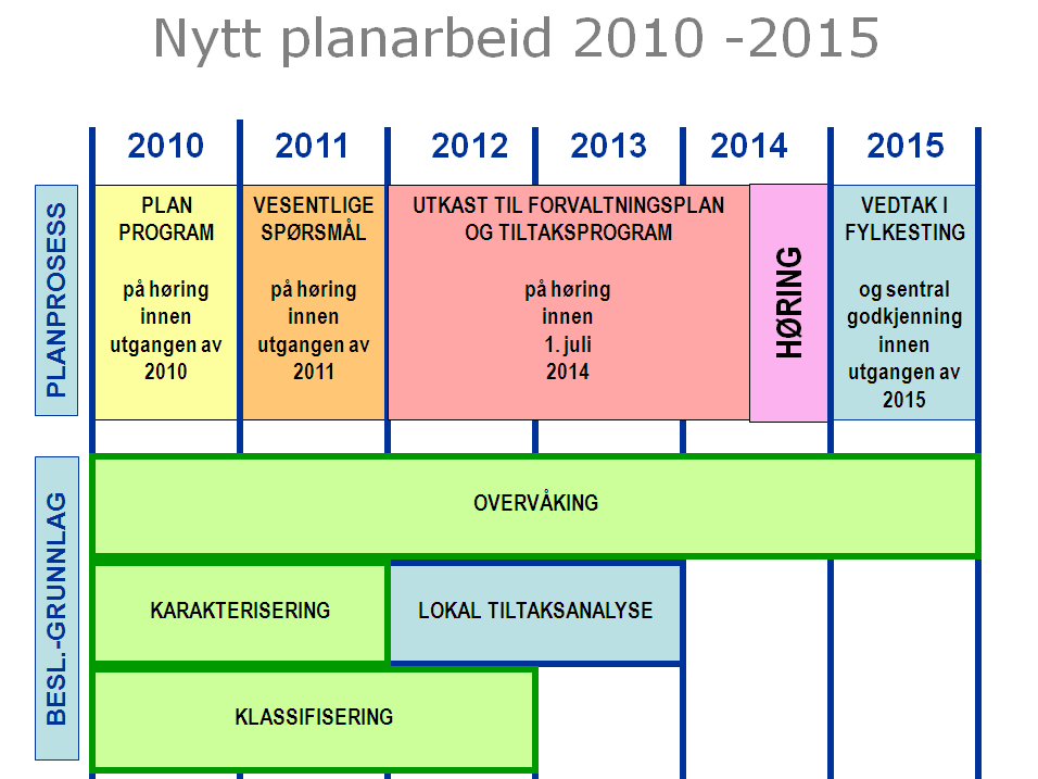 Figur 3. Oversikt over sentrale prosesser og frister i vannforskriftens andre planfase. 2.4 Organisering av arbeidet i henhold til Vannforskriften Vannregioner og vannregionmyndigheter jfr.