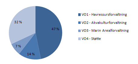 Departementet gir uttrykk for at kvaliteten på innspillene stort sett er veldig god, men at direktoratet har en tendens til å lage litt for omfattende innspill.