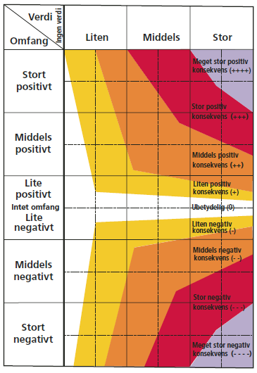 Landbruk, fiskeri, havbruk Trafikksituasjonen tilkomst på dagens vegnett, snutilhøve Samfunnstryggleik ras, flaum, trafikktryggleik, uheldig samlokalisering, osb. 1.3.