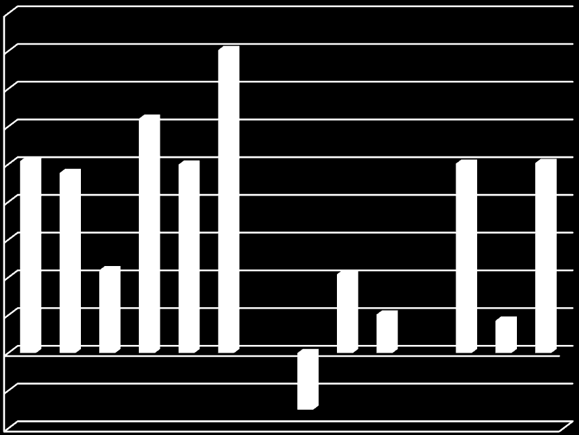 Omsetningsvekst perioden 2008-2011 18,0 % 16,0 % 14,0 % 12,0 % 10,0 % 8,0 % 6,0 % 4,0 % 2,0 % 0,0 % -2,0 % -4,0 % Fig 3. Veksten i detaljvareomsetning fra2008 20011.