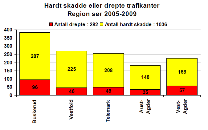 Situasjonsbeskrivelse Figur 18: Utvikling i alvorlige trafikkulykker i Region sør 2005 2009.