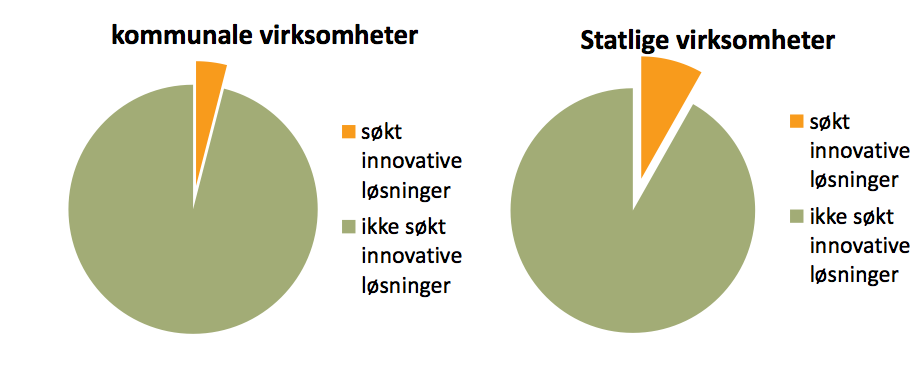 Figur 10: Andel av kommunale virksomheter og statlige virksomheter som søkte innovative løsninger.