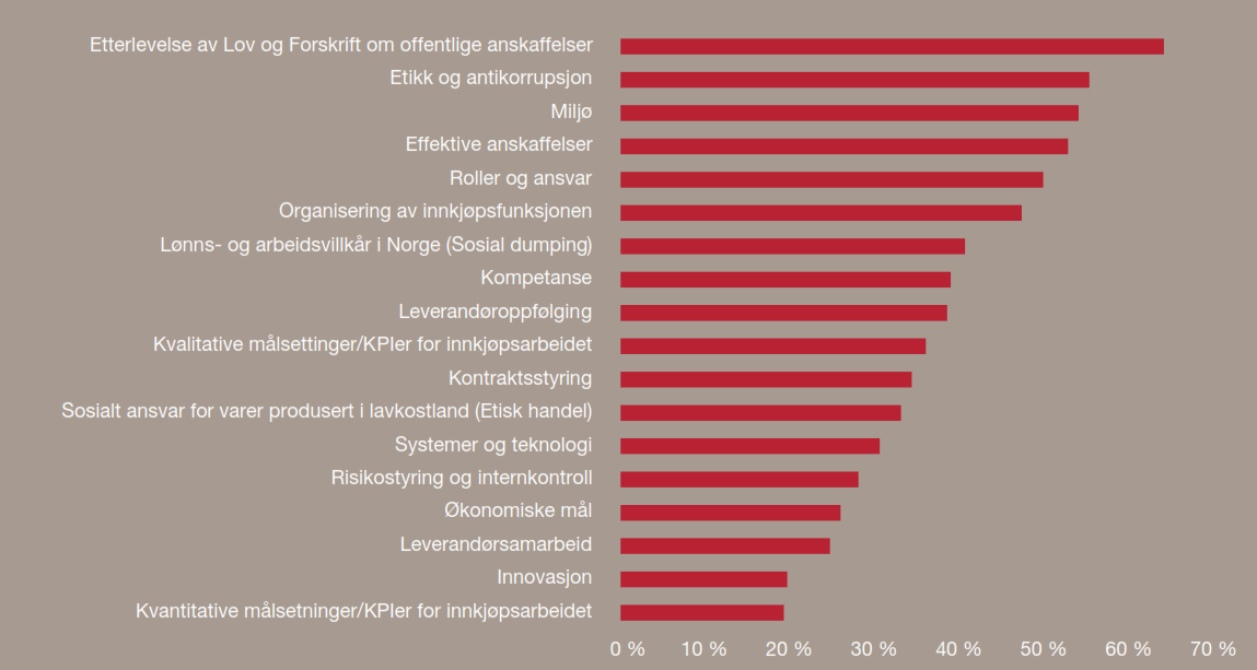 Figur 15: Andelen offentlige innkjøpere som har inkludert følgende i sin innkjøpsstrategi.