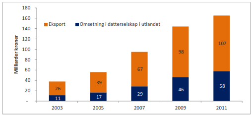 Case: Norsk olje- og gassnæring: verdensledende på innovative løsninger utviklet i verdikjeden Leverandørindustrien til olje- og gass har de senere år opplevd en formidabel vekst.