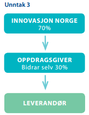 Digital eksamen: FoU-unntaket Kontrakten må med andre ord ha til formål å frembringe noe som ikke allerede er